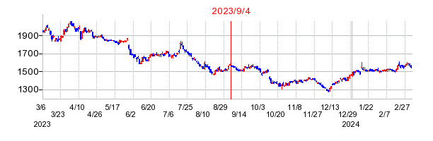2023年9月4日 15:10前後のの株価チャート